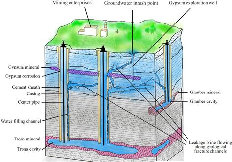 Nhess Mechanism Of Groundwater Inrush Hazard Caused By Solution