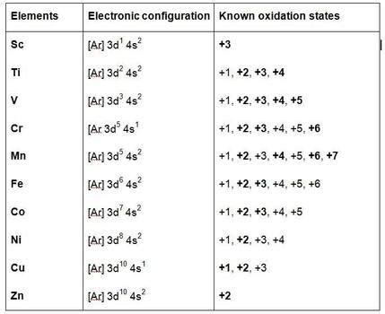 The Transition Metals - Chubby Revision A2 Level