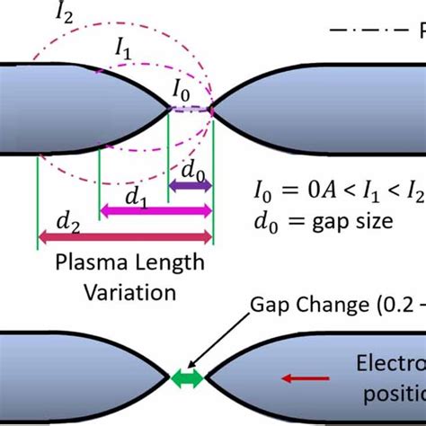 Illustration Of Plasma Sheath Measurement A Zero Current