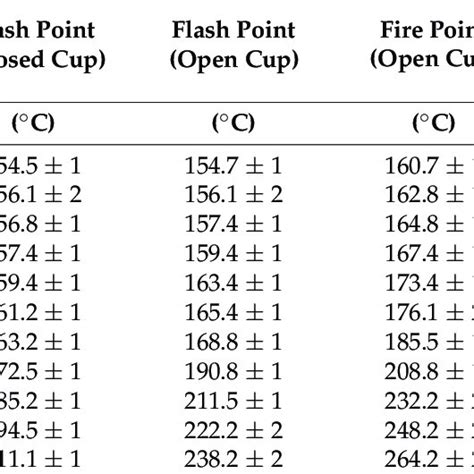 Flash Point Fire Point And Net Calorific Value Results Of Base Liquids