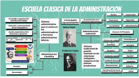 Mapa Mental Escuela Clásica Administracion