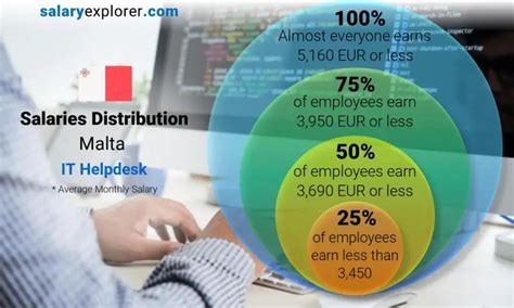 It Helpdesk Average Salaries In Malta The Complete Guide