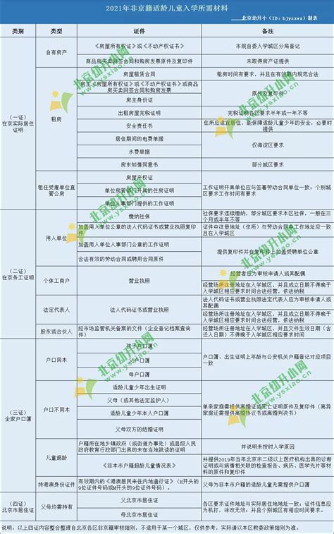 2021幼升小：非京籍入学材料及注意要点北京幼升小网