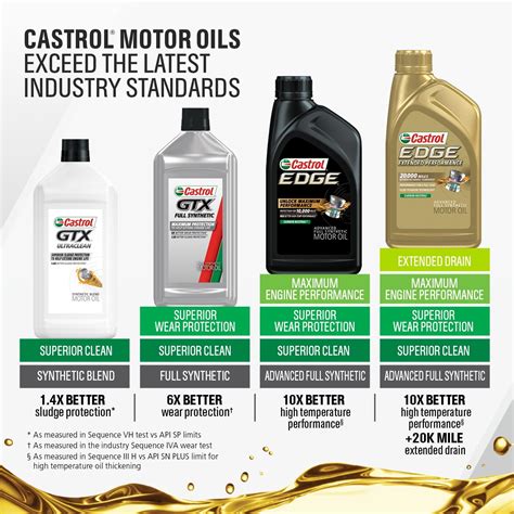 Castrol Edge Extended Performance W Advanced Full Synthetic Motor