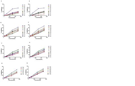 Cytotoxicities Of Lipids 1a 12b In Mcf 7 Cell Lines And A549 Cell