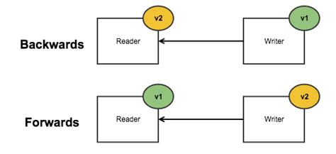 Backward Vs Forward Compatibility By Steven Heidel Medium