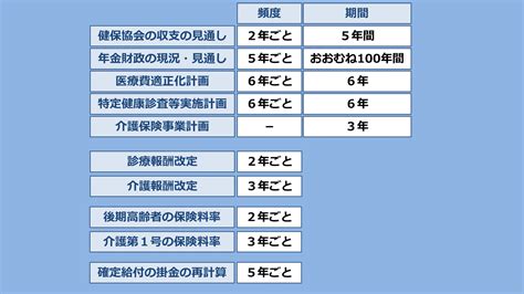 時間の達人 社労士試験金沢博憲社労士24資格の大原 On Twitter 神まとめ ～ 年ごと～ ・健保協会の収支の見通し→2年