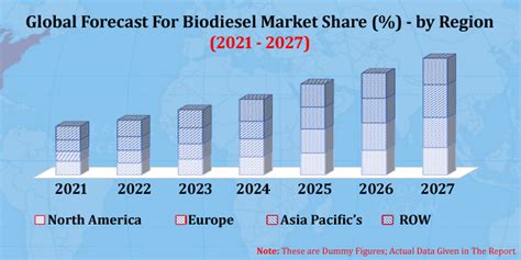 Biodiesel Market By Blend Feed Stock Type Companies Forecast