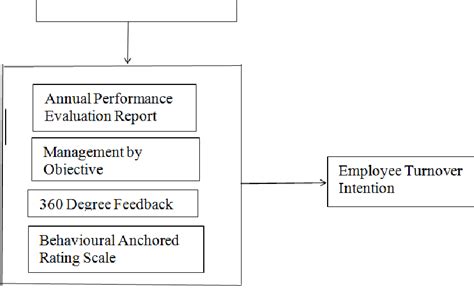 Figure 1 From Investigating The Influence Of Performance Evaluation On