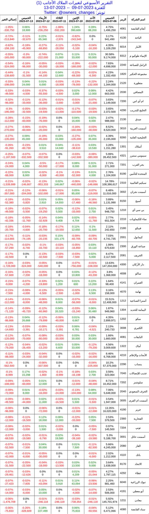 تغيرات مُلّاك الأسهم On Twitter التقرير الأسبوعي لتغيرات الأجانب 2023