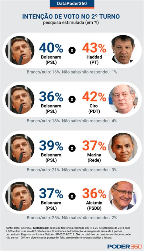 Pesquisa Mostra Que Haddad Venceria Bolsonaro No Segundo Turno