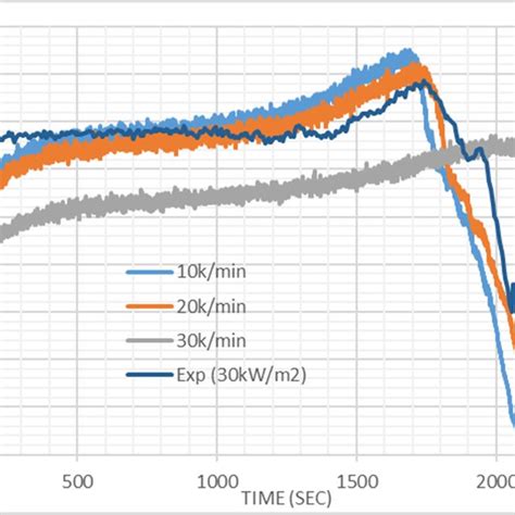 Heat Release Rate Results For The Cone Calorimeter Tests With Pmma