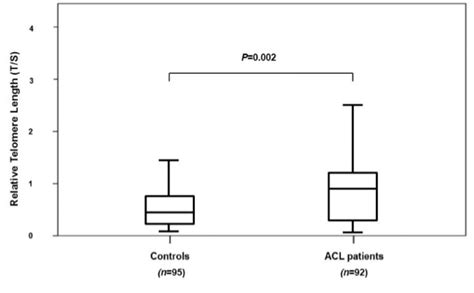 Figure 1 From Relative Telomere Length In Blood Leukocytes Of Patients