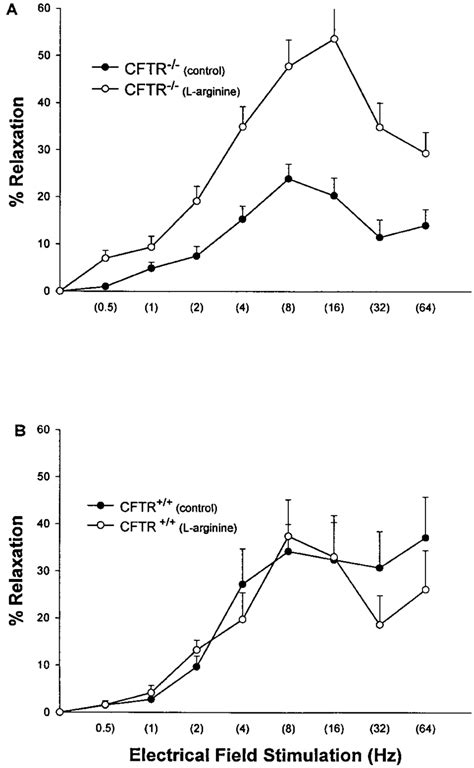 A Effect Of L Arginine On Percent Relaxation Induced By EFS On