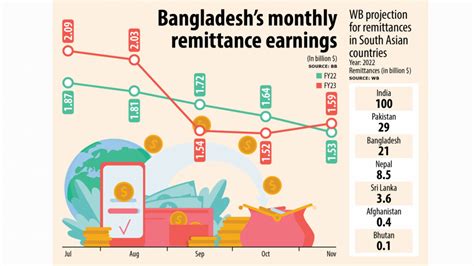 Remittance Receipts To Fall By B In The Daily Star