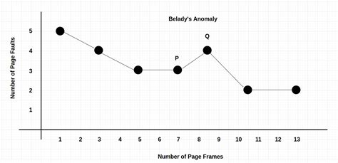 What Is Belady S Anomaly In Operating System Coding Ninjas Coding Ninjas