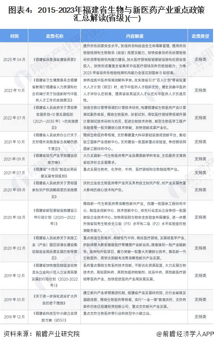 【建议收藏】重磅！2023年福建省生物与新医药产业链全景图谱附产业政策、产业链现状图谱、产业资源空间布局、产业链发展规划新浪财经新浪网