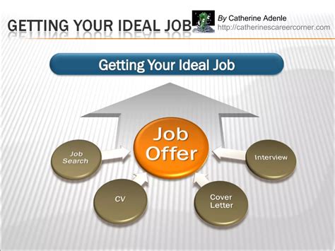 Getting Your Ideal Job by Catherine Adenle | PPT