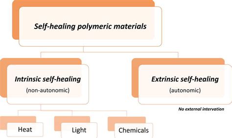 Self Healing Polymers And Composite Materials Intechopen