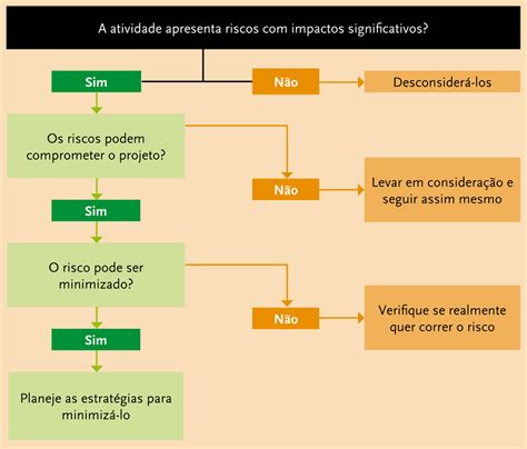 Como definir a Análise de riscos de um Projeto Capta