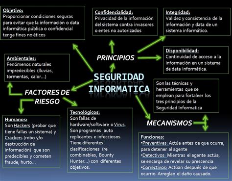 Establece La Seguridad Informatica Infografia De La Seguridad Informatica