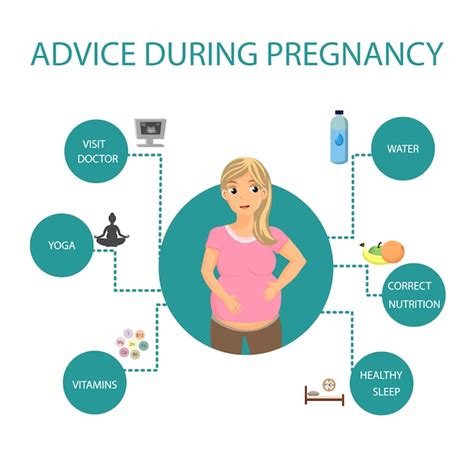 Premium Vector Pregnancy Healthcare Recommendations Flat Poster