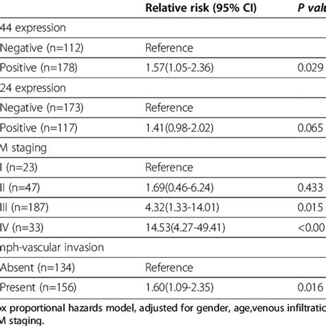 Multivariate Analysis With Cox Proportional Hazards Model For