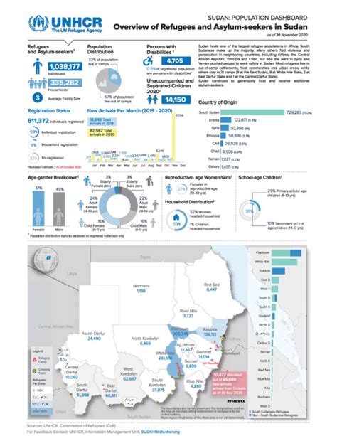 Document Unhcr Sudan Overview Of Refugees And Asylum Seekers In