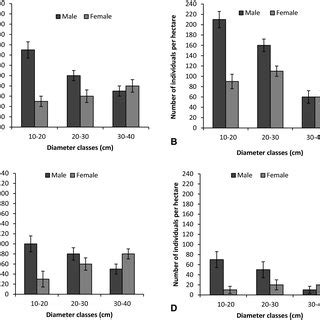 Male Skewed Sex Ratio In Myrica Esculenta A Dioecious Tree Species