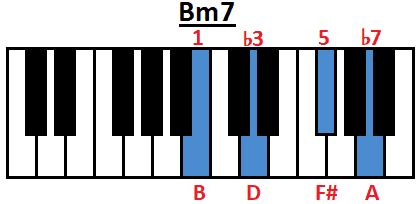 How to Play Bm7 Chord on Guitar, Ukulele and Piano