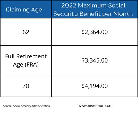 How Much Is Social Security Newell Wealth Management