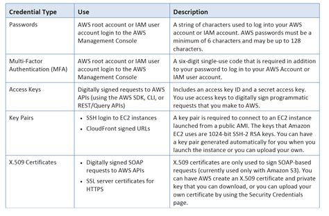 Credential Report Archives Jayendras Blog