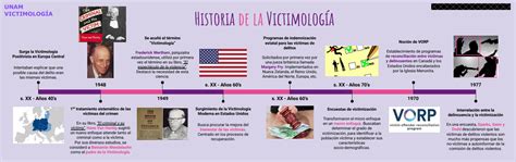 SOLUTION Historia de la victimología línea del tiempo Studypool