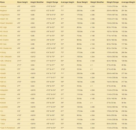 chart with height/weight ranges and averages for every race! : DnD ...