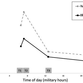 Factors Linked to Men’s Diurnal Cortisol Slopes. | Download Scientific ...