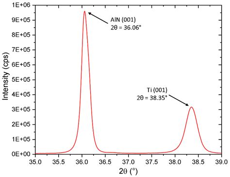 X Ray Diffractogram Determined Using Brag Brentano Setup Showing 2θ