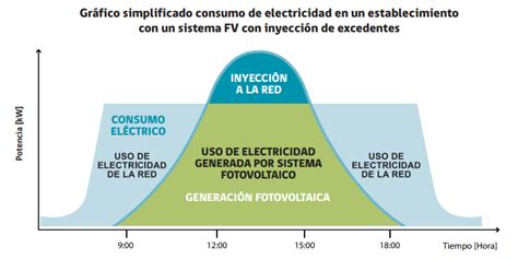 Tipos De Autoconsumo Autogeneraci N