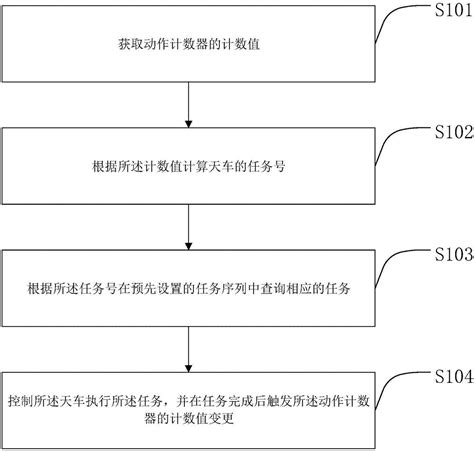 一种全自动天车控制系统方法以及一种全自动天车与流程