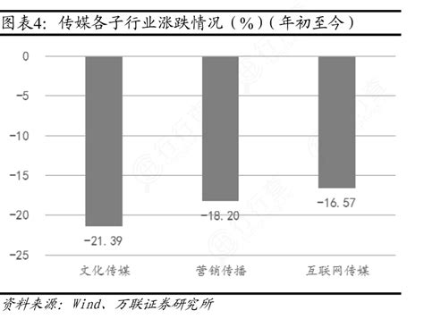 谁知道传媒各子行业涨跌情况（）（年初至今）是怎样的呢行行查行业研究数据库