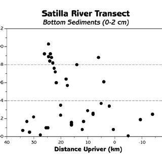 Bottom sediment type with distance up river. The zero km position... | Download Scientific Diagram