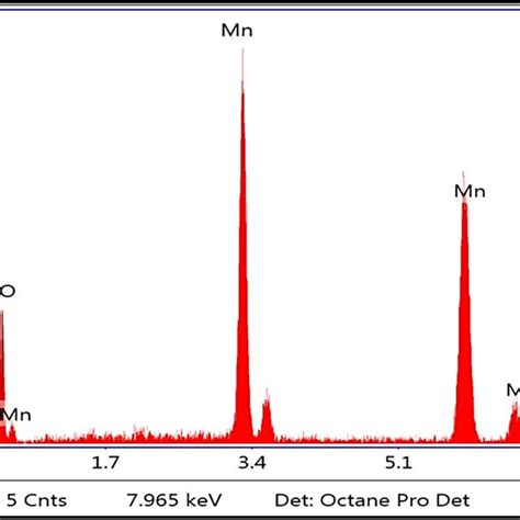 XPS Spectra Of Mn3O4 NPs E With Metal To Fuel Ratios 1 2 5 I