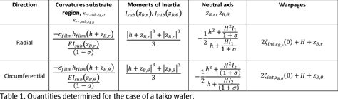 Table 2 from Extension of the Stoney Equation for a Taiko Wafer (Si and ...