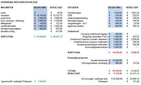 Natuurschoon Nietap Leek En Omgeving Financieel Overzicht 2022