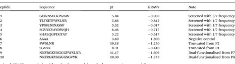 Pdf Screening And Characterisation Of Cdte Cds Quantum Dot Binding