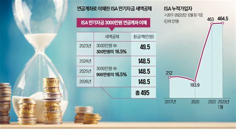 만기 Isa 연금계좌로 옮기면4년간 최대 495만원 세액공제 네이트 뉴스