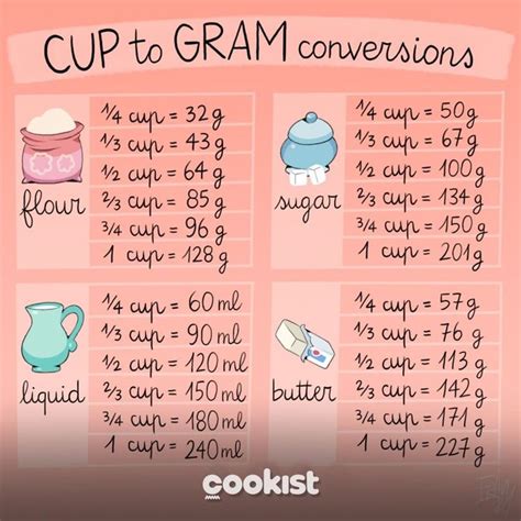 A Poster With Instructions For Cup To Gravy Conversions On Pink Background