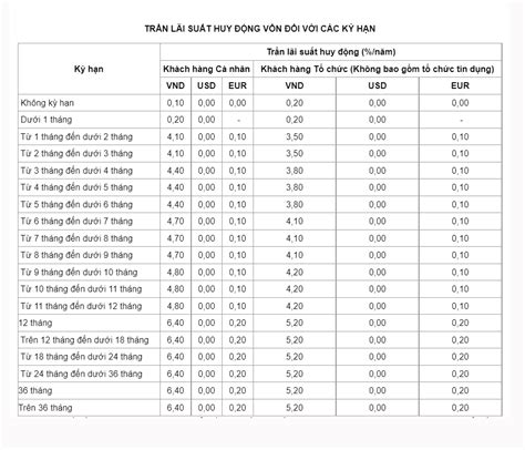 Lãi suất cho vay ngân hàng nào tốt nhất tháng 9 2022