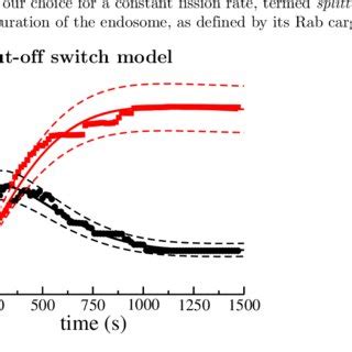 Comparison Of Model Predictions Solid Lines As Described By Eqs