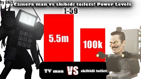 Cameraman Vs Skibidi Toilets Power Levels YouTube