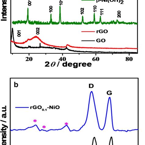 A Xrd Patterns Of Go Rgo Ni Oh Nio And Rgo Nio B Raman